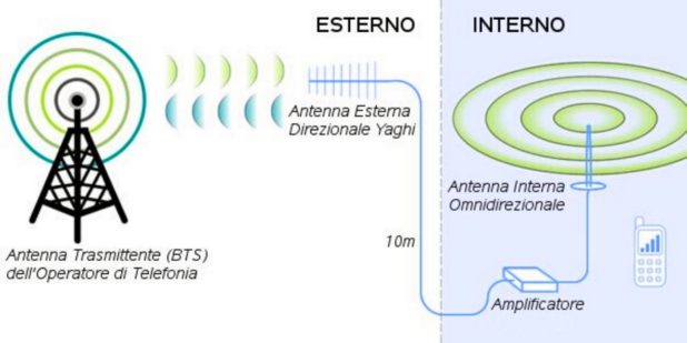 Ripetitore Amplificatore per telefonini